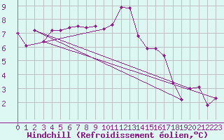 Courbe du refroidissement olien pour Mona