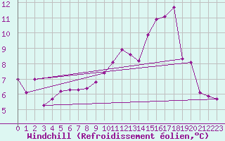 Courbe du refroidissement olien pour Nancy - Essey (54)