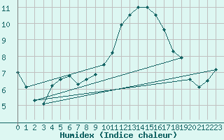 Courbe de l'humidex pour Le Bourget (93)