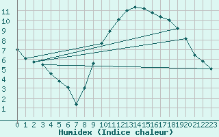 Courbe de l'humidex pour Orly (91)