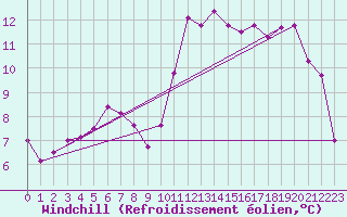 Courbe du refroidissement olien pour Cap Ferret (33)