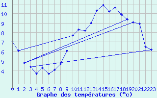 Courbe de tempratures pour Bulson (08)