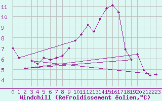 Courbe du refroidissement olien pour Cap Pertusato (2A)