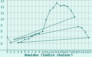 Courbe de l'humidex pour Sgur-le-Chteau (19)