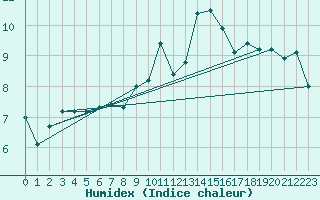 Courbe de l'humidex pour Leucate (11)