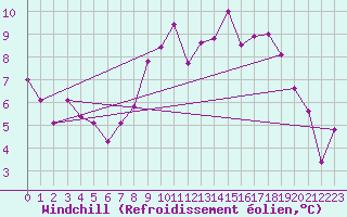 Courbe du refroidissement olien pour Meppen