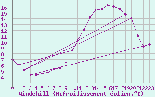 Courbe du refroidissement olien pour Saint-Germain-de-Lusignan (17)