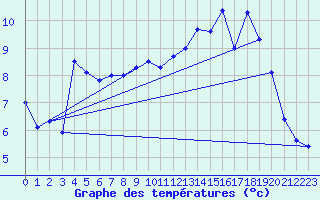 Courbe de tempratures pour Gufuskalar