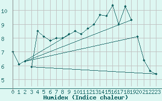 Courbe de l'humidex pour Gufuskalar