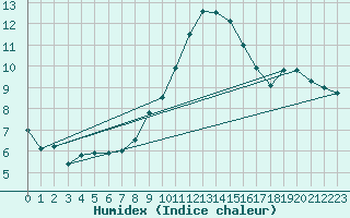 Courbe de l'humidex pour Gottfrieding