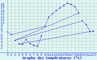 Courbe de tempratures pour Connerr (72)