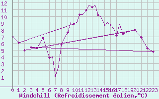 Courbe du refroidissement olien pour Luebeck-Blankensee