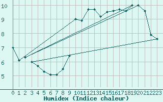 Courbe de l'humidex pour Schoeckl