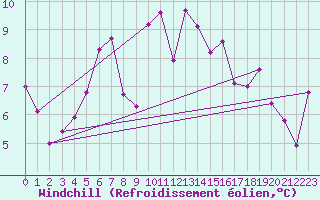Courbe du refroidissement olien pour Tammisaari Jussaro