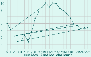 Courbe de l'humidex pour Isle Of Portland