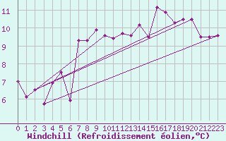 Courbe du refroidissement olien pour Kufstein