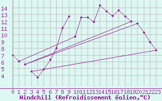 Courbe du refroidissement olien pour Aigle (Sw)