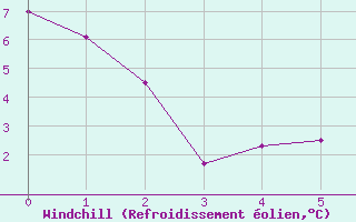Courbe du refroidissement olien pour Warmbaths Towoomba
