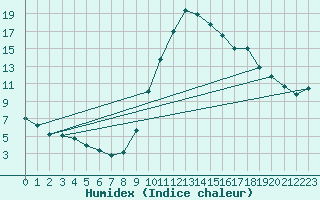 Courbe de l'humidex pour Verngues - Hameau de Cazan (13)