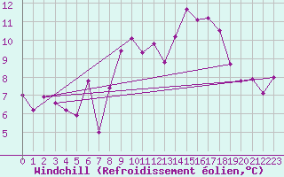Courbe du refroidissement olien pour Keswick