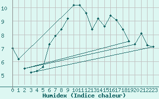 Courbe de l'humidex pour Lyneham