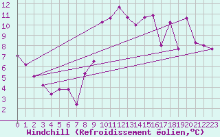 Courbe du refroidissement olien pour Alpuech (12)