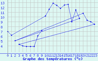 Courbe de tempratures pour Alpuech (12)