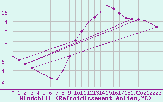Courbe du refroidissement olien pour Biache-Saint-Vaast (62)