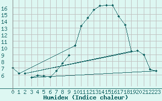 Courbe de l'humidex pour Mhling