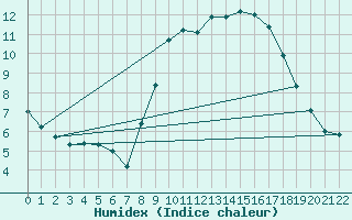 Courbe de l'humidex pour Fairford Royal Air Force Base