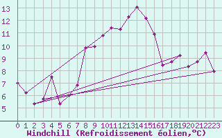 Courbe du refroidissement olien pour La Fretaz (Sw)