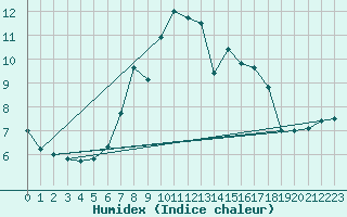 Courbe de l'humidex pour Liesek