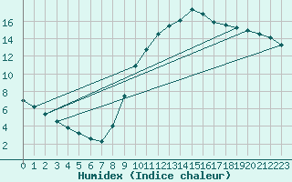 Courbe de l'humidex pour Biache-Saint-Vaast (62)