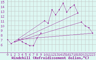 Courbe du refroidissement olien pour Bad Lippspringe