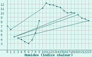 Courbe de l'humidex pour Regensburg