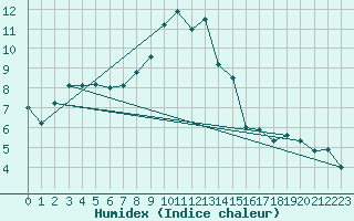 Courbe de l'humidex pour Schauenburg-Elgershausen