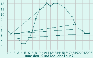 Courbe de l'humidex pour Johnstown Castle