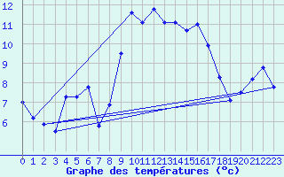 Courbe de tempratures pour Alistro (2B)