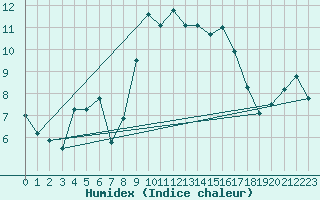 Courbe de l'humidex pour Alistro (2B)