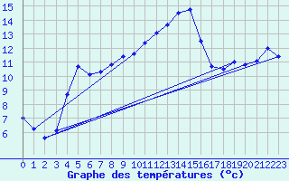 Courbe de tempratures pour Roth