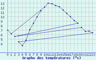Courbe de tempratures pour Gulbene