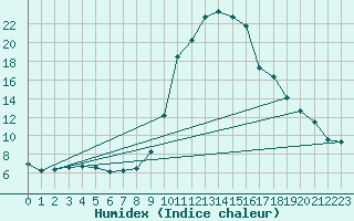 Courbe de l'humidex pour Delemont