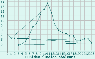 Courbe de l'humidex pour Sattel-Aegeri (Sw)