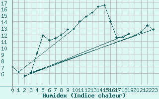 Courbe de l'humidex pour Roth