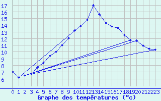 Courbe de tempratures pour Naluns / Schlivera