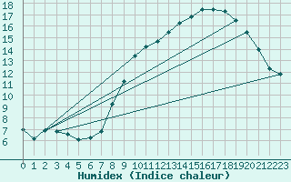 Courbe de l'humidex pour Fontaine-les-Vervins (02)