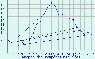 Courbe de tempratures pour Donauwoerth-Osterwei.