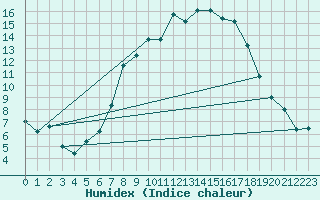 Courbe de l'humidex pour Courtelary