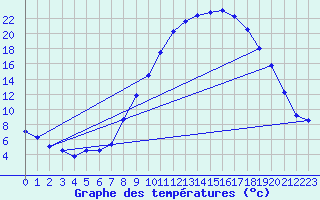 Courbe de tempratures pour Saint-Auban (04)