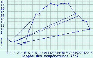 Courbe de tempratures pour Meiningen